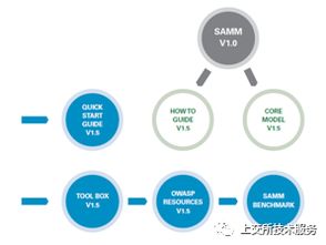 信息系統(tǒng)生命周期安全管理體系實(shí)踐與研究——信息安全軟件開(kāi)發(fā)篇