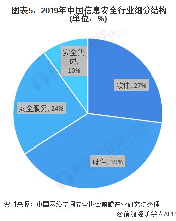 2020年中國(guó)信息安全市場(chǎng)發(fā)展現(xiàn)狀分析 市場(chǎng)進(jìn)入調(diào)整期，信息安全軟件開(kāi)發(fā)迎來(lái)新機(jī)遇